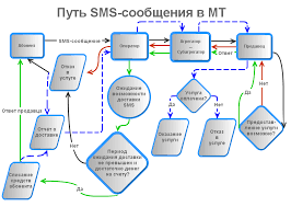 Система доставки СМС плюсы и минусы услуги